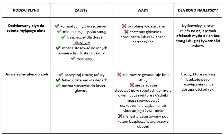 Najlepszy płyn do robota myjącego okna - unikaj słabych efektów czyszczenia